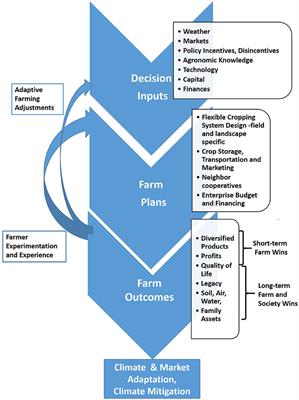 Integrating Historic Agronomic and Policy Lessons with New Technologies to Drive Farmer Decisions for Farm and Climate: The Case of Inland Pacific Northwestern U.S.